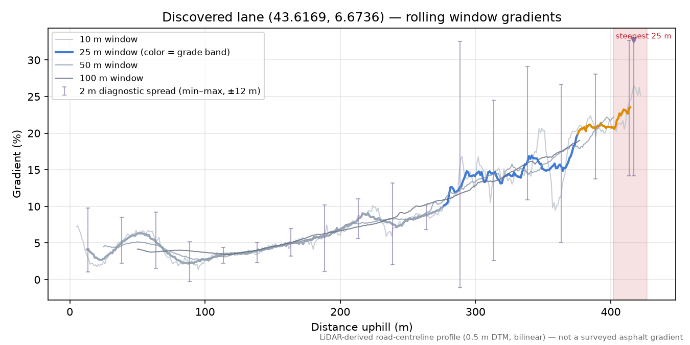 Discovered lane (43.6169, 6.6736) rolling gradient profile