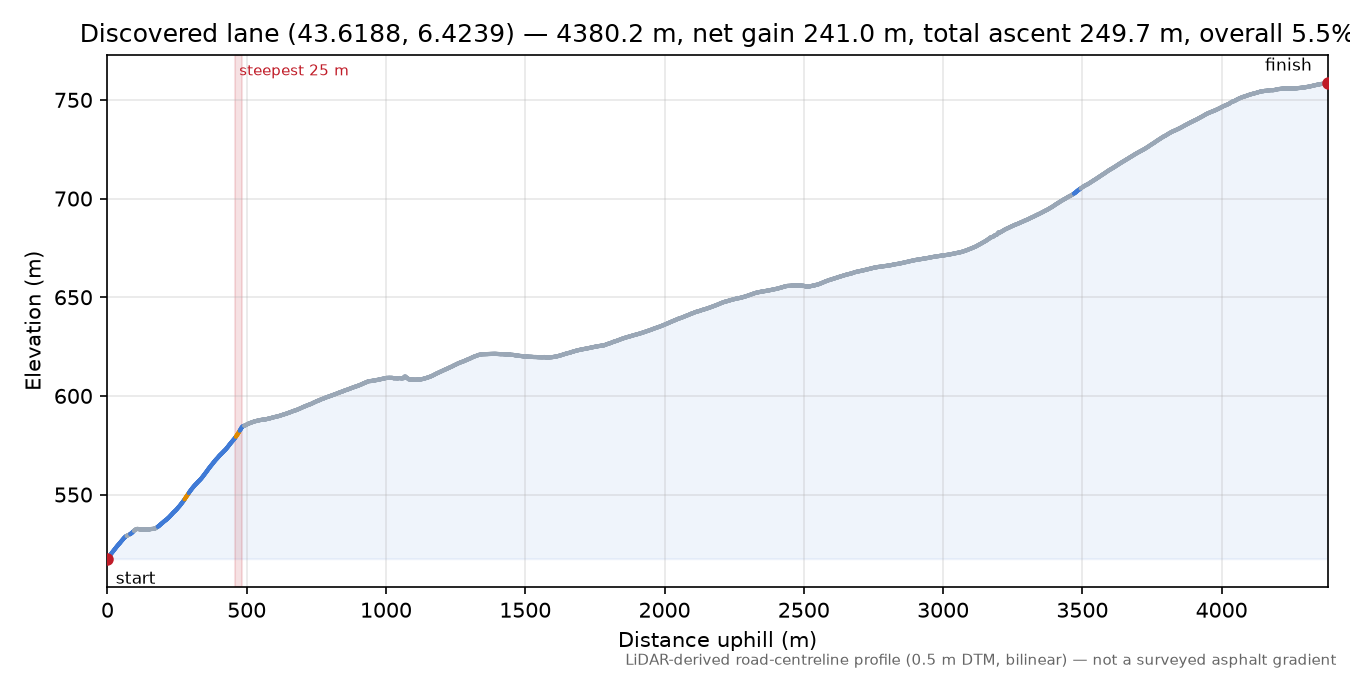 Discovered lane (43.6188, 6.4239) elevation profile
