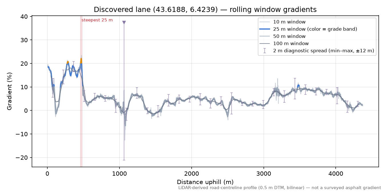 Discovered lane (43.6188, 6.4239) rolling gradient profile