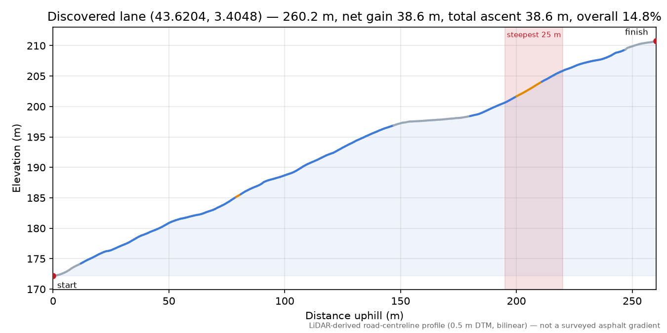 Discovered lane (43.6204, 3.4048) elevation profile