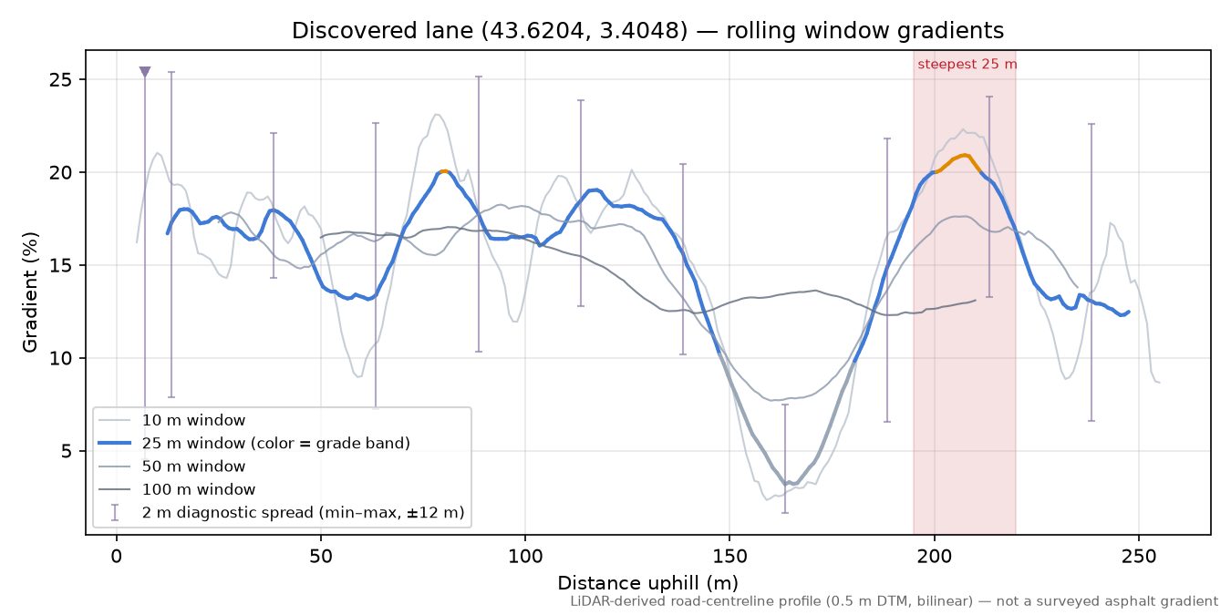 Discovered lane (43.6204, 3.4048) rolling gradient profile