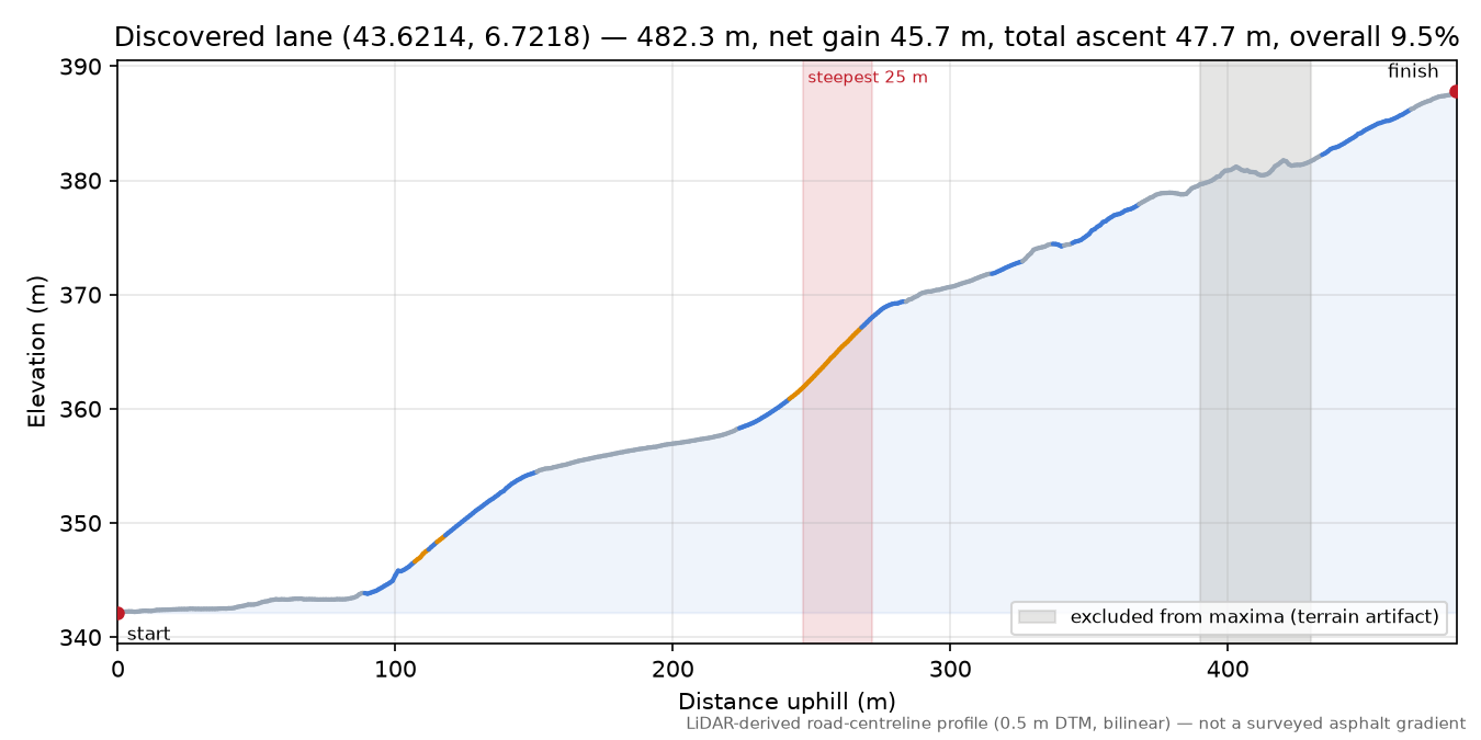 Discovered lane (43.6214, 6.7218) elevation profile