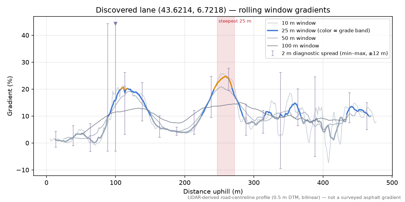 Discovered lane (43.6214, 6.7218) rolling gradient profile