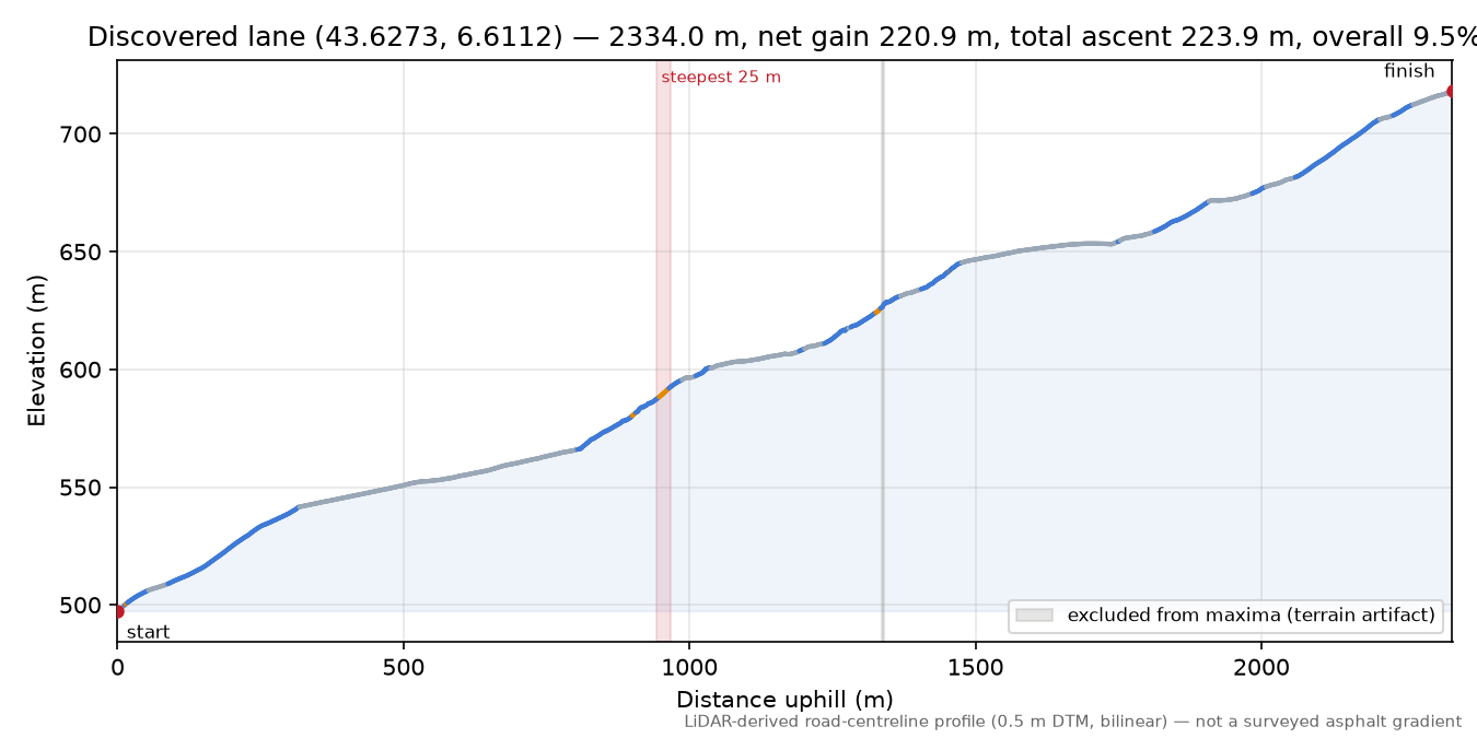 Discovered lane (43.6273, 6.6112) elevation profile