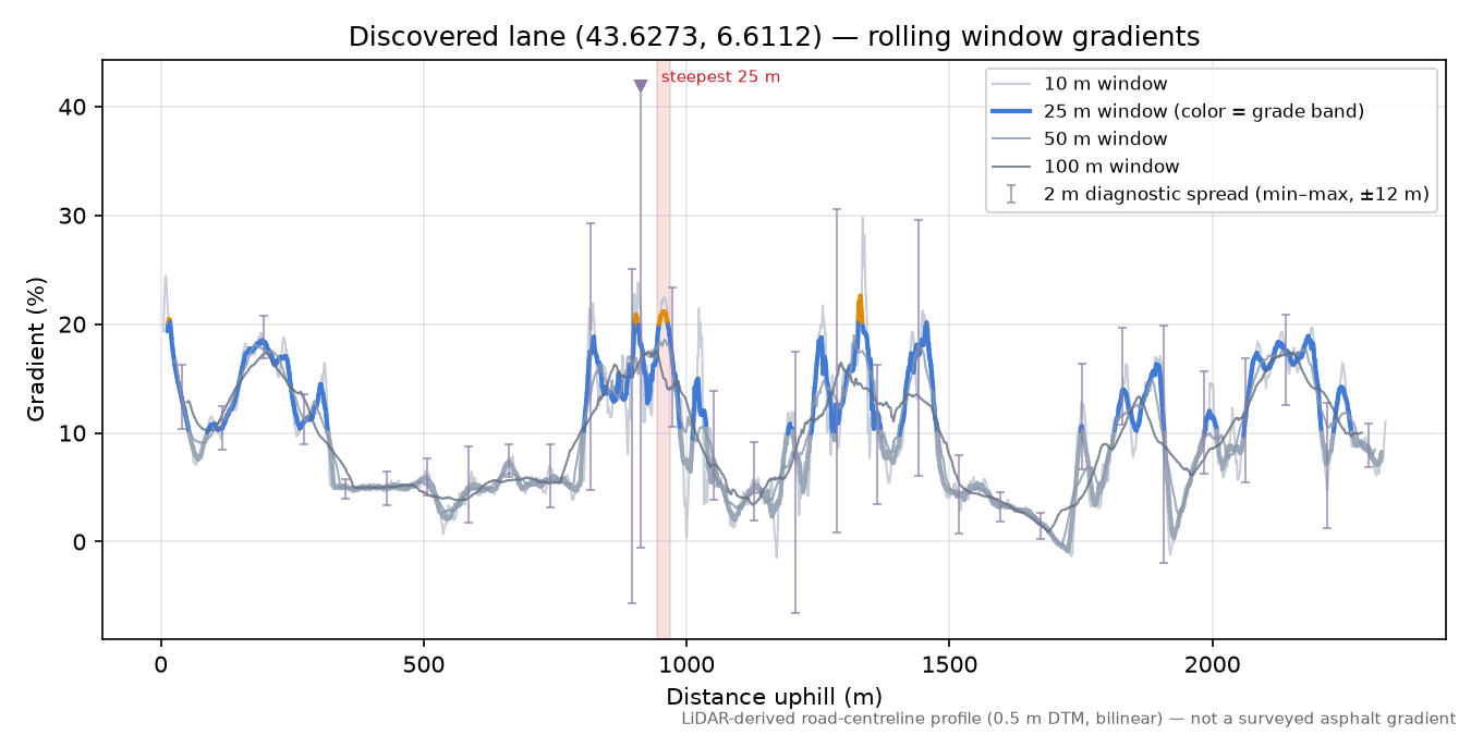 Discovered lane (43.6273, 6.6112) rolling gradient profile