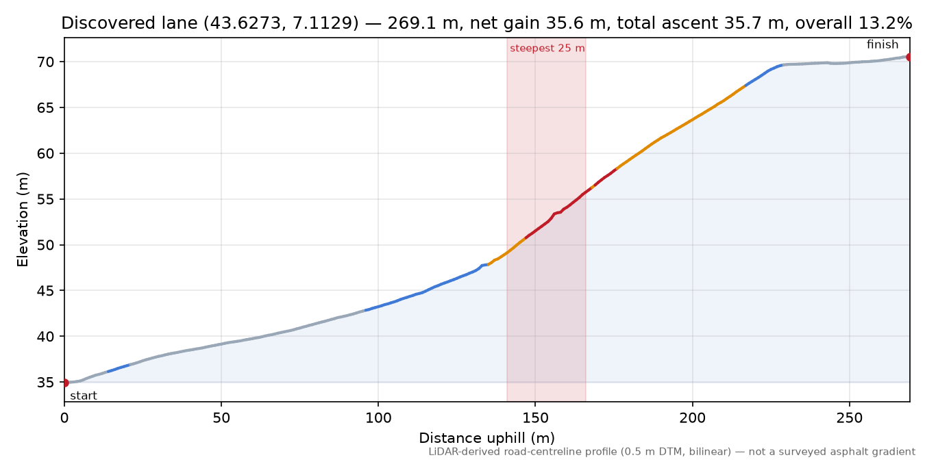 Discovered lane (43.6273, 7.1129) elevation profile
