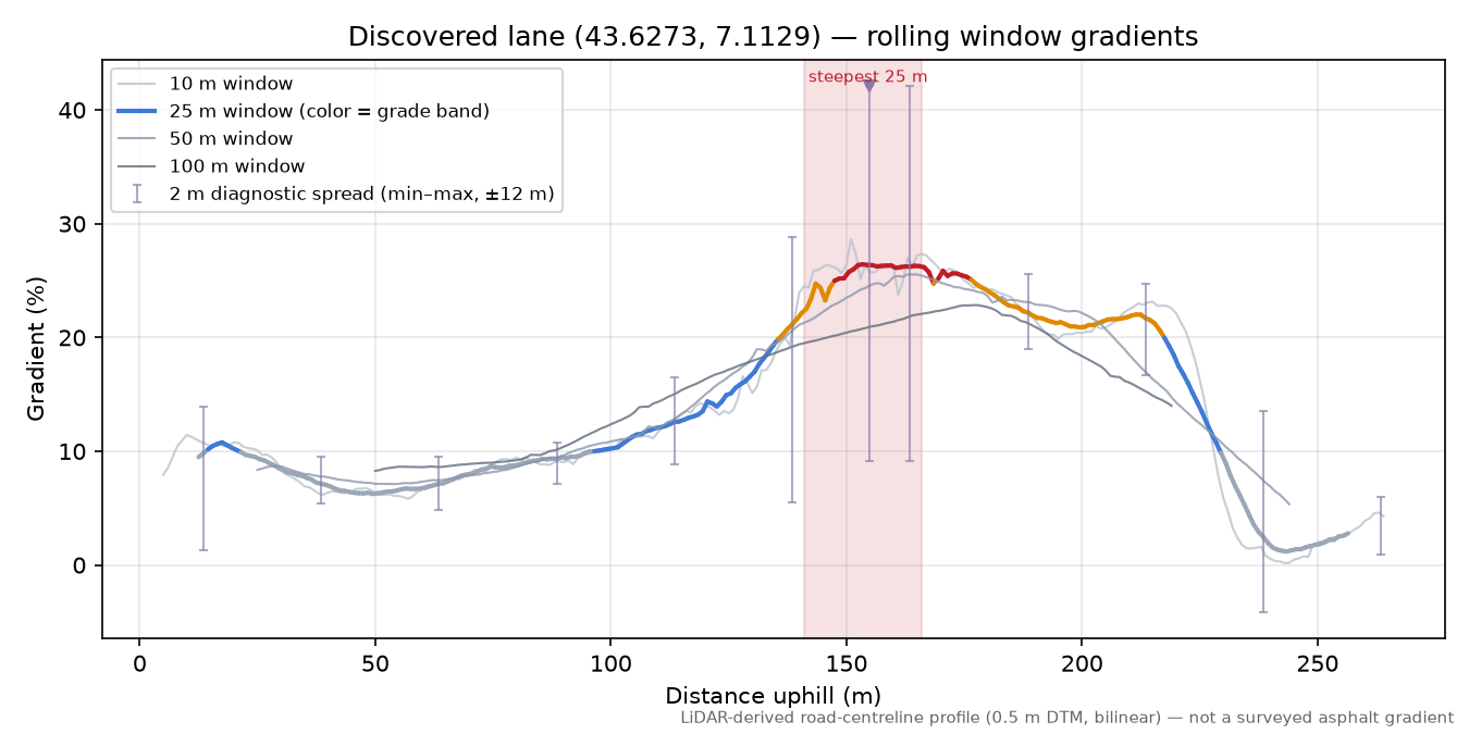 Discovered lane (43.6273, 7.1129) rolling gradient profile