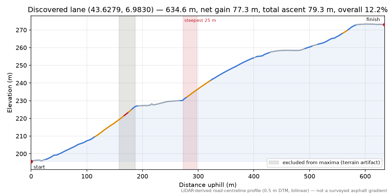Discovered lane (43.6279, 6.9830) elevation profile