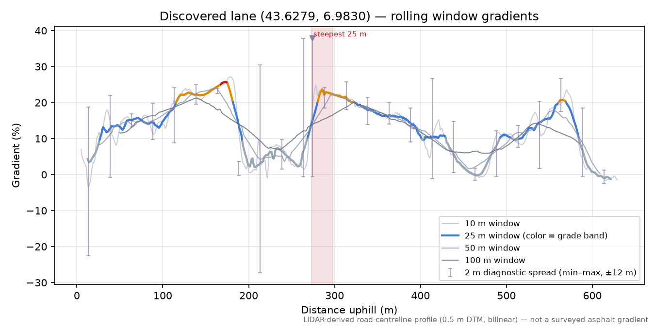 Discovered lane (43.6279, 6.9830) rolling gradient profile