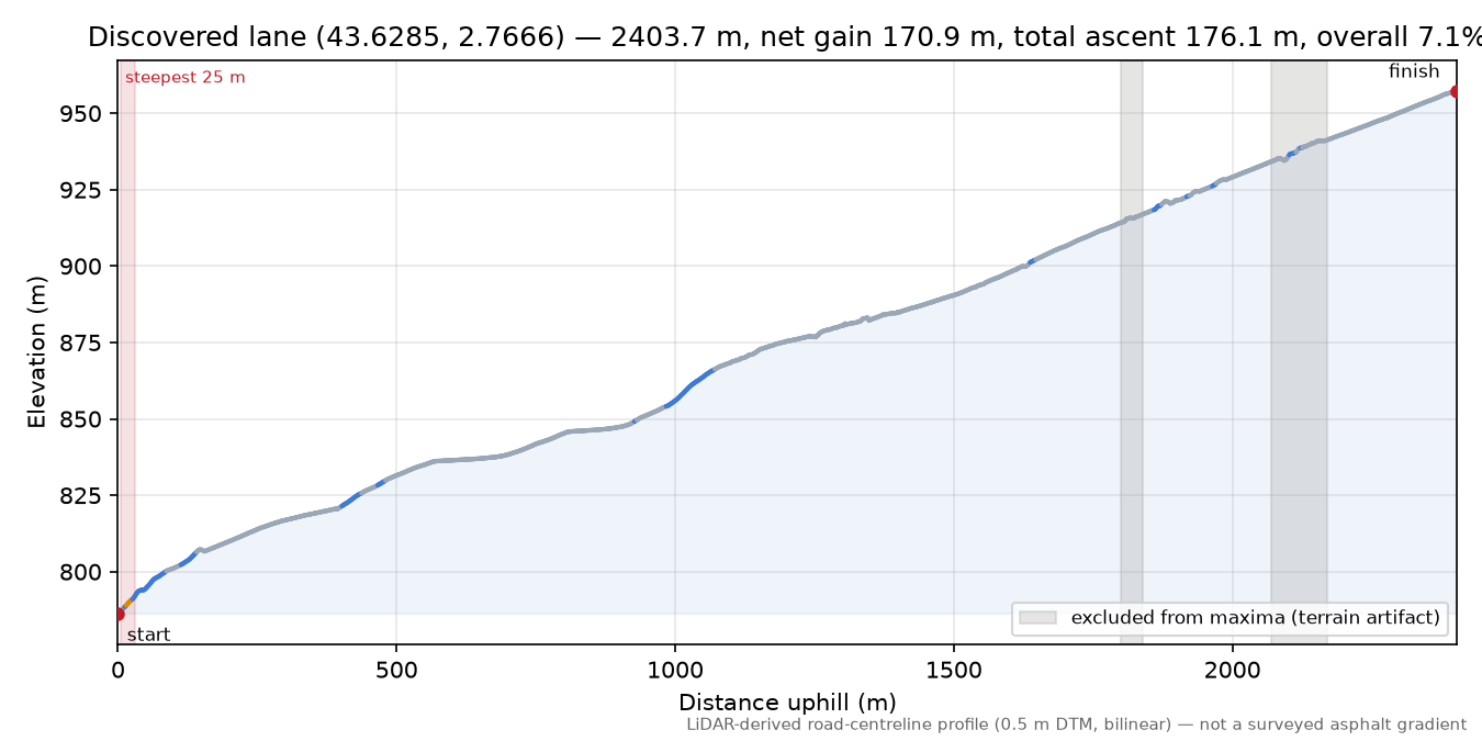 Discovered lane (43.6285, 2.7666) elevation profile