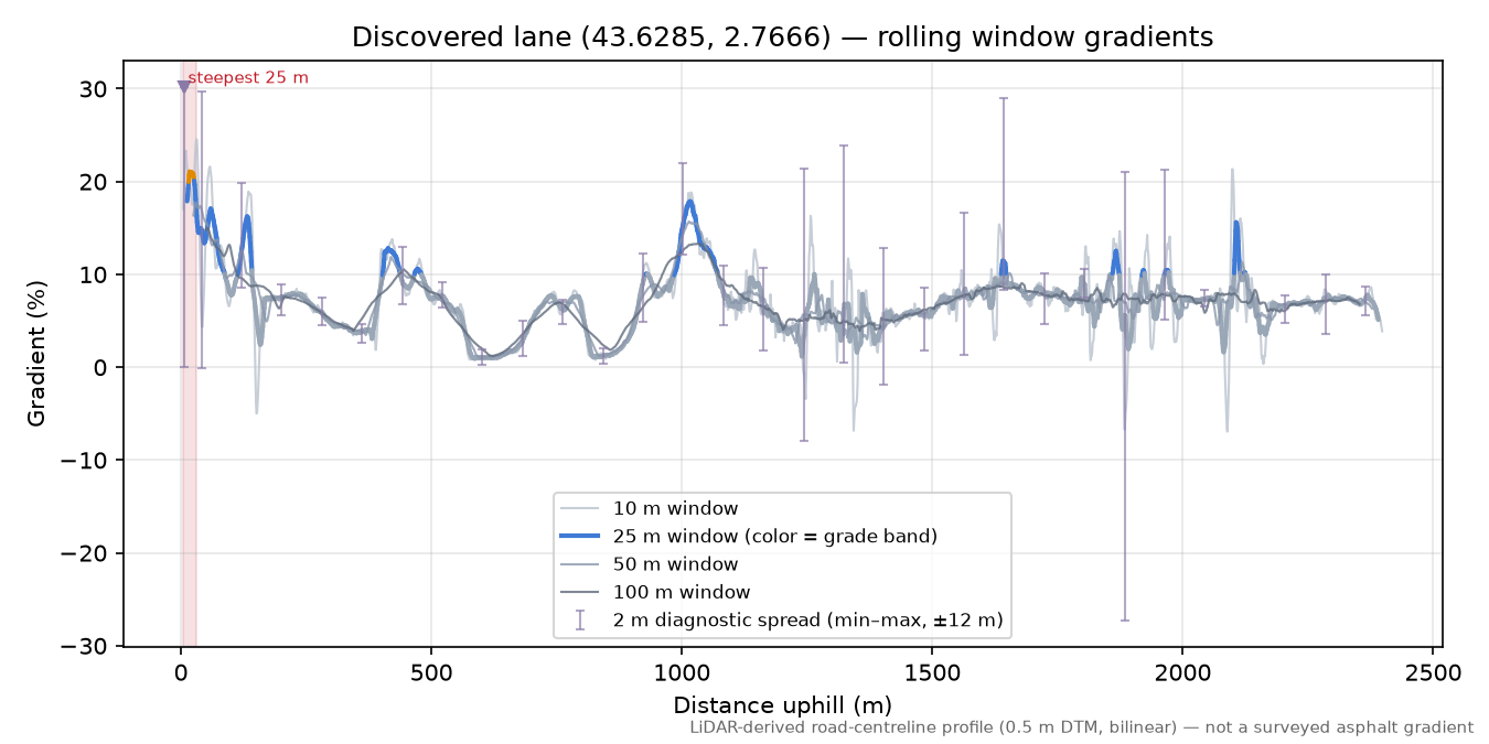 Discovered lane (43.6285, 2.7666) rolling gradient profile
