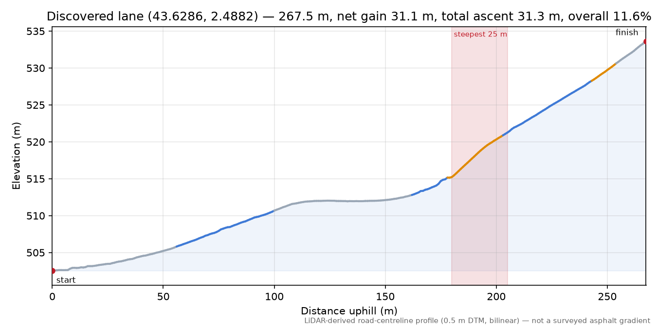 Discovered lane (43.6286, 2.4882) elevation profile