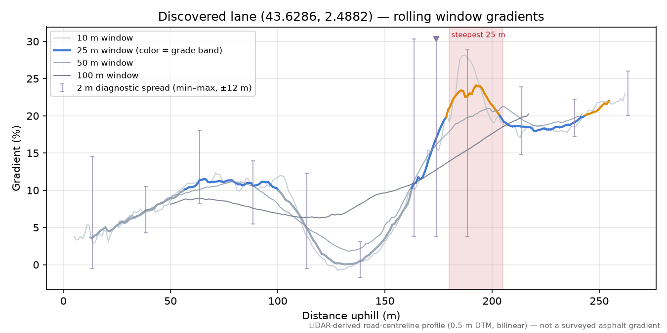 Discovered lane (43.6286, 2.4882) rolling gradient profile