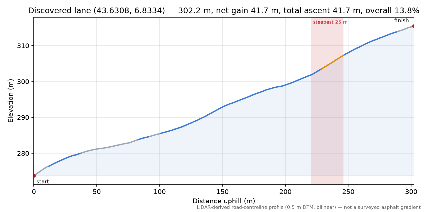 Discovered lane (43.6308, 6.8334) elevation profile