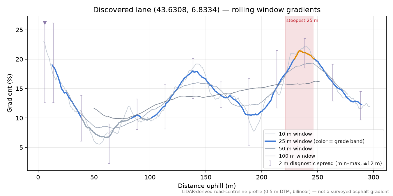 Discovered lane (43.6308, 6.8334) rolling gradient profile