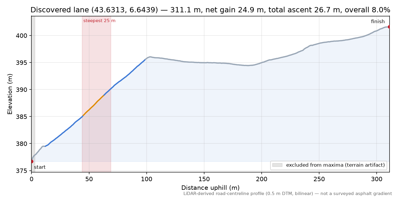 Discovered lane (43.6313, 6.6439) elevation profile