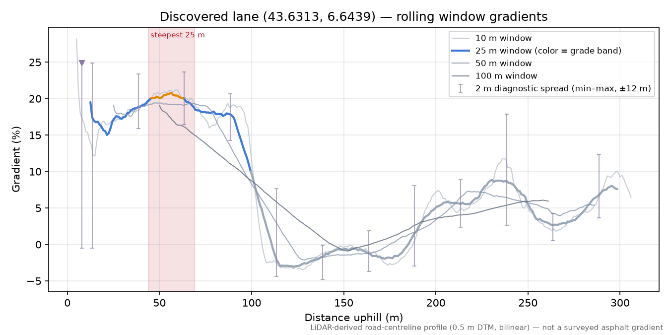 Discovered lane (43.6313, 6.6439) rolling gradient profile