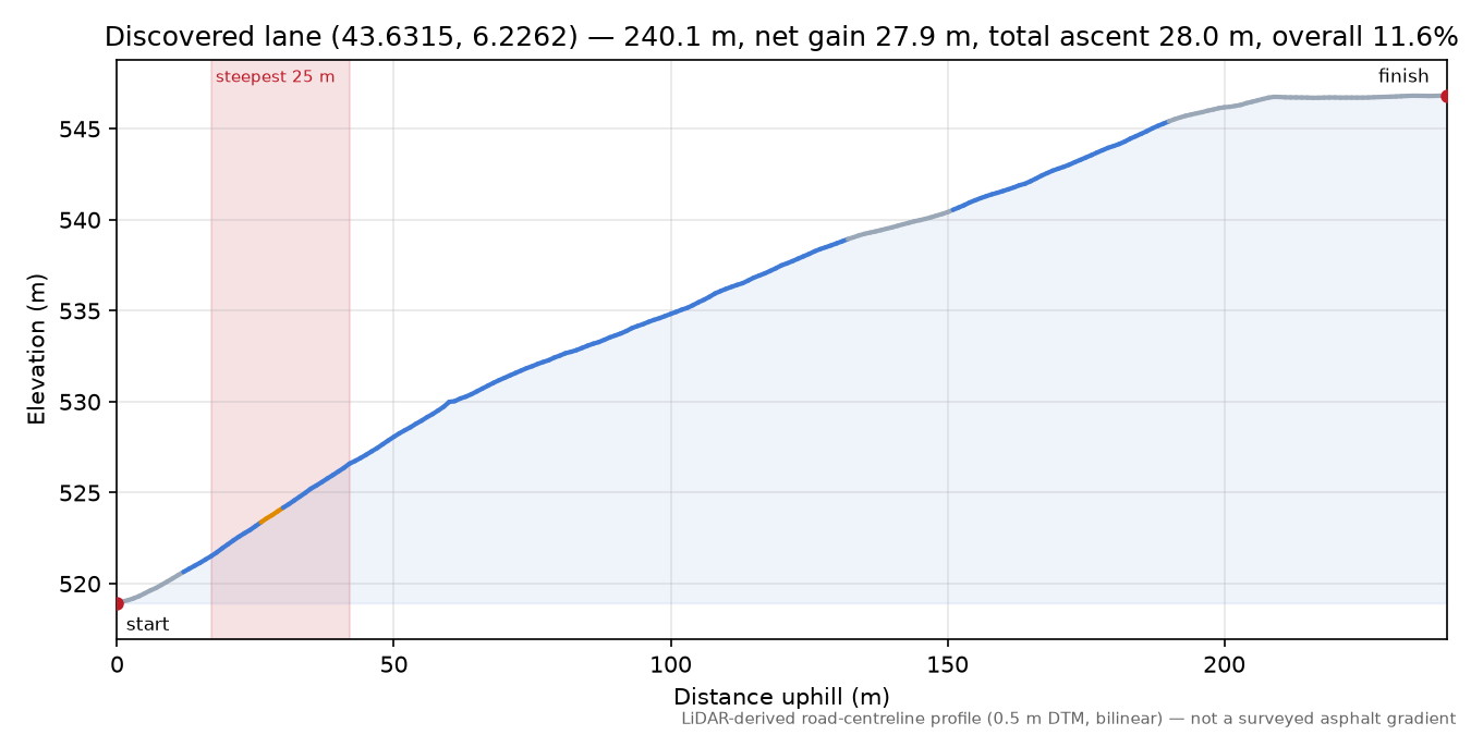 Discovered lane (43.6315, 6.2262) elevation profile