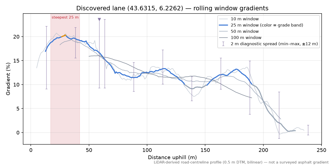 Discovered lane (43.6315, 6.2262) rolling gradient profile