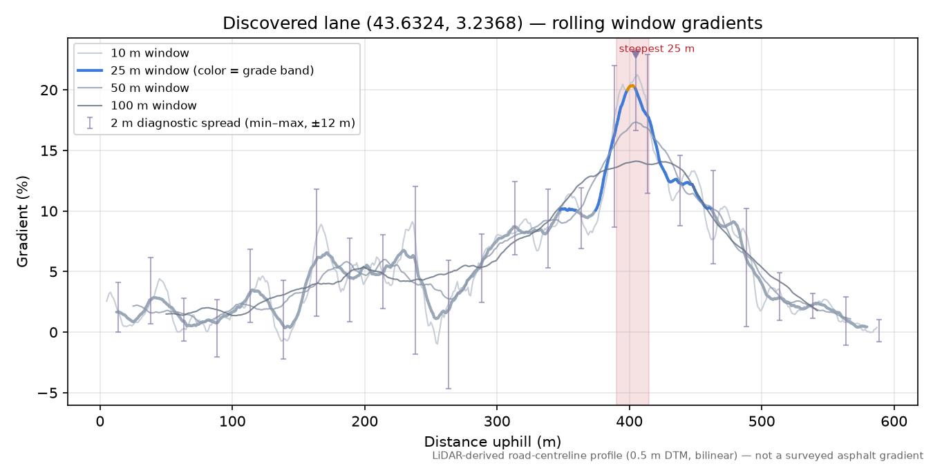 Discovered lane (43.6324, 3.2368) rolling gradient profile