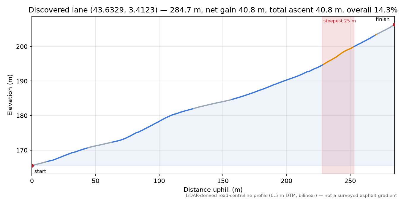Discovered lane (43.6329, 3.4123) elevation profile