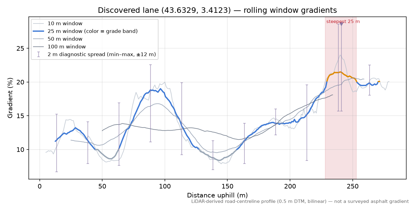 Discovered lane (43.6329, 3.4123) rolling gradient profile