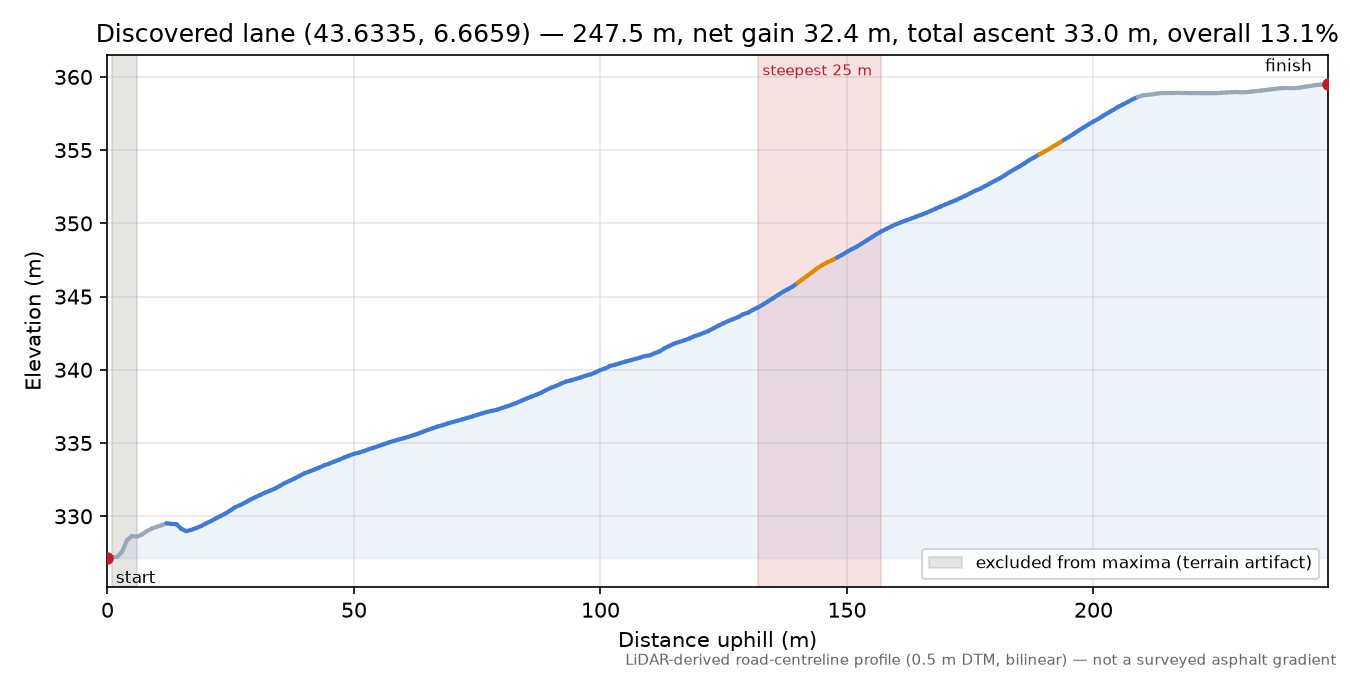 Discovered lane (43.6335, 6.6659) elevation profile