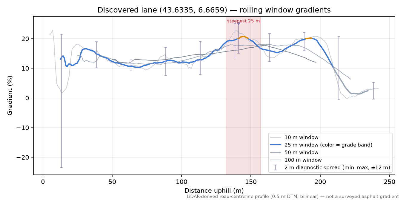 Discovered lane (43.6335, 6.6659) rolling gradient profile