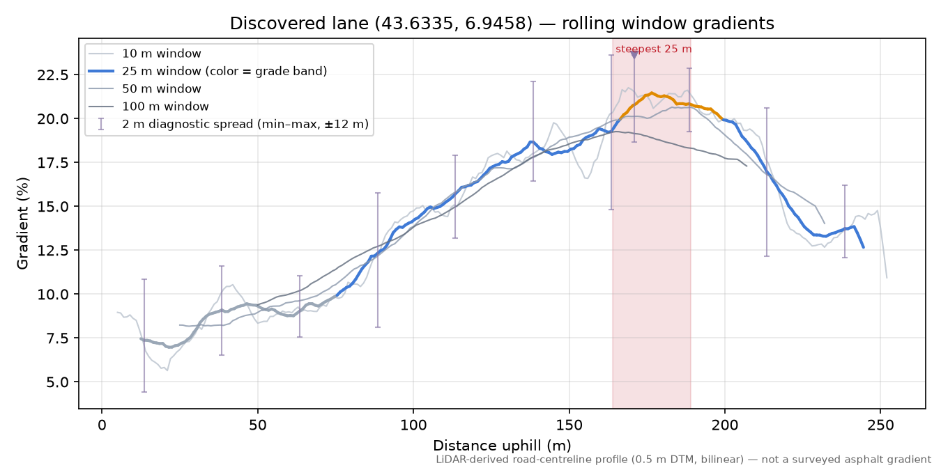 Discovered lane (43.6335, 6.9458) rolling gradient profile