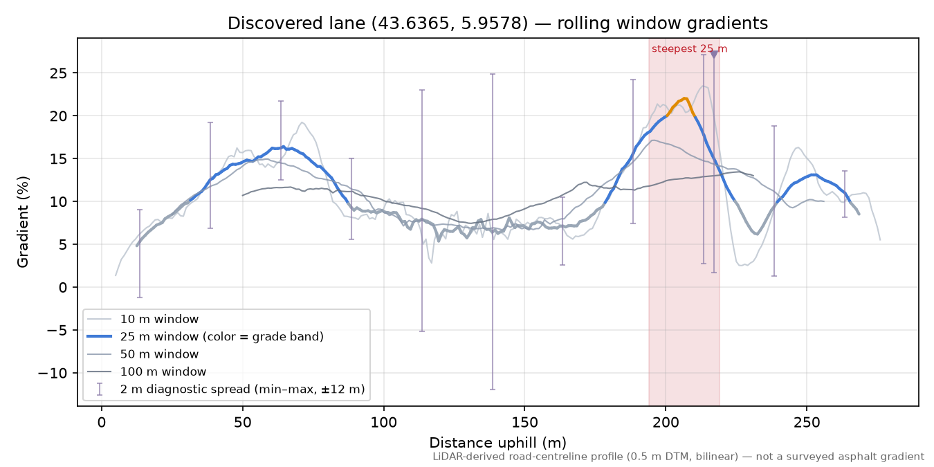 Discovered lane (43.6365, 5.9578) rolling gradient profile