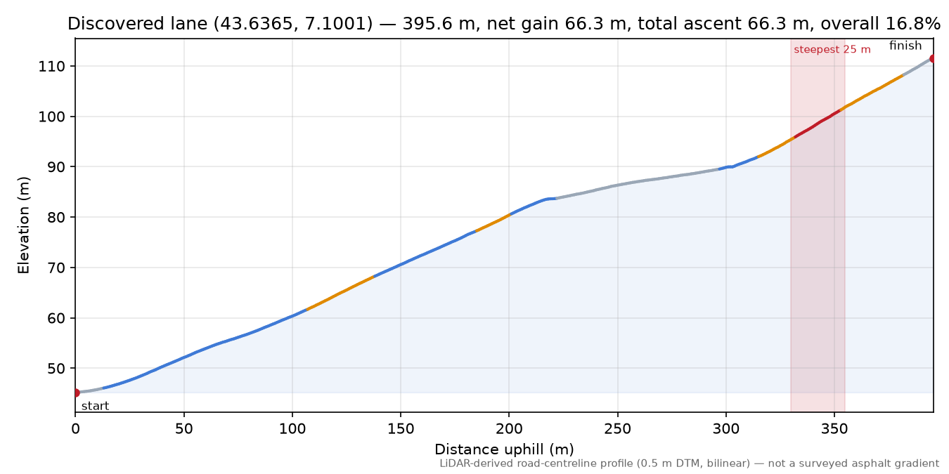 Discovered lane (43.6365, 7.1001) elevation profile