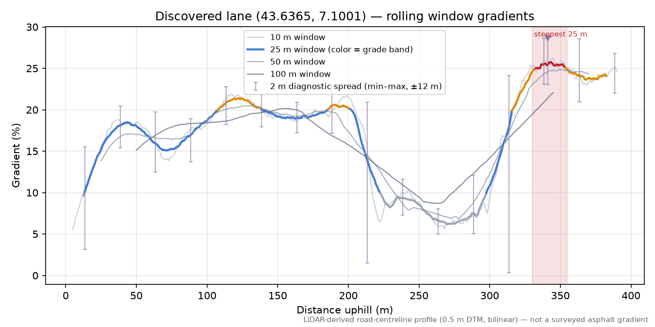Discovered lane (43.6365, 7.1001) rolling gradient profile