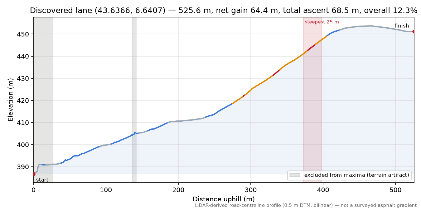Discovered lane (43.6366, 6.6407) elevation profile