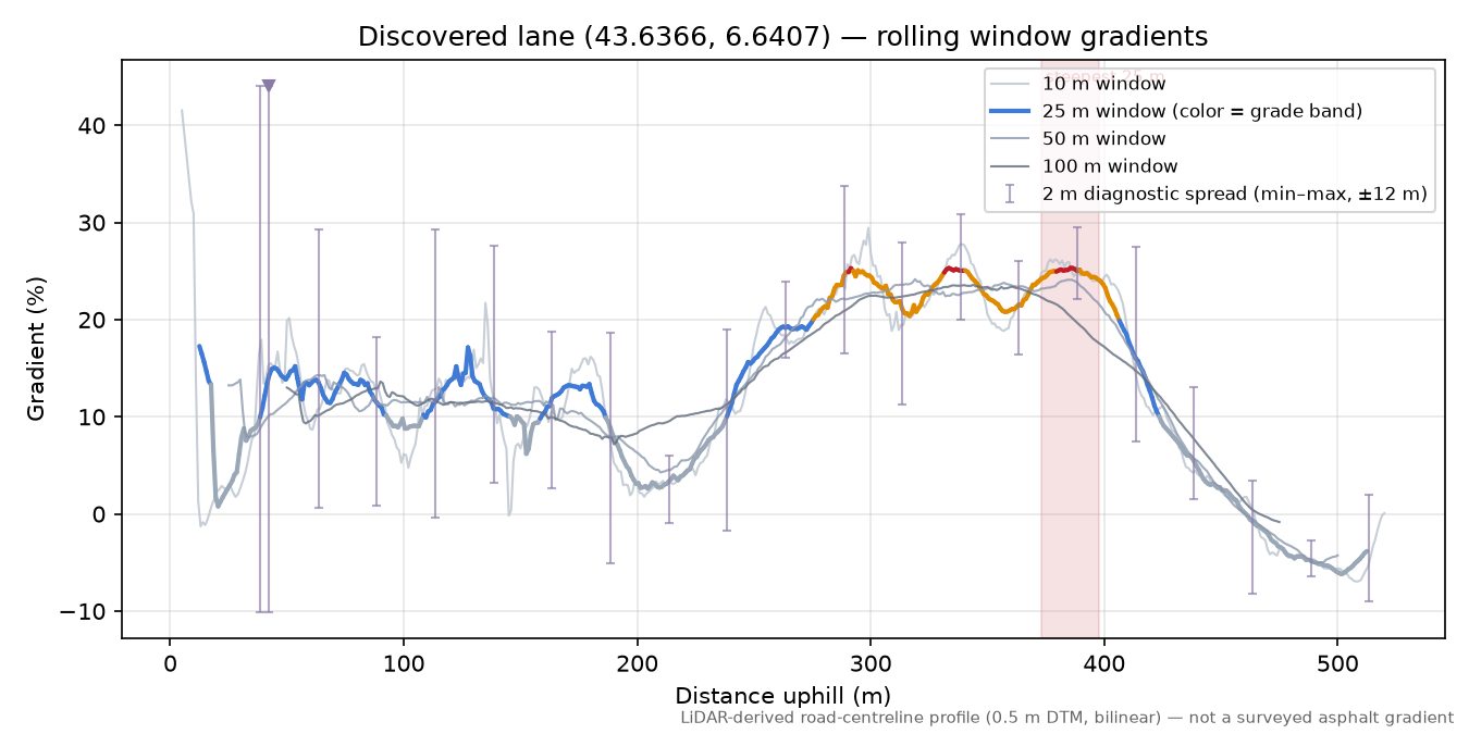 Discovered lane (43.6366, 6.6407) rolling gradient profile