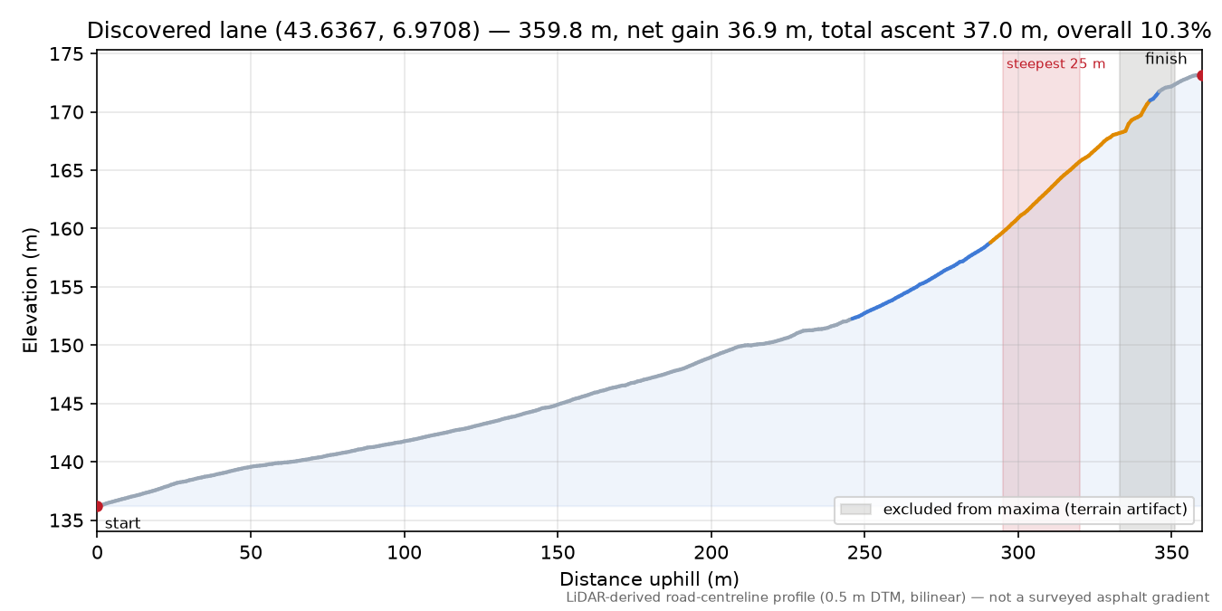 Discovered lane (43.6367, 6.9708) elevation profile
