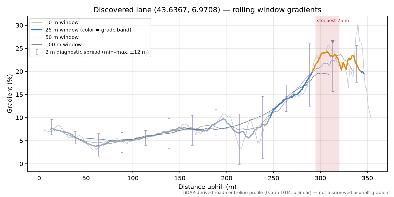 Discovered lane (43.6367, 6.9708) rolling gradient profile