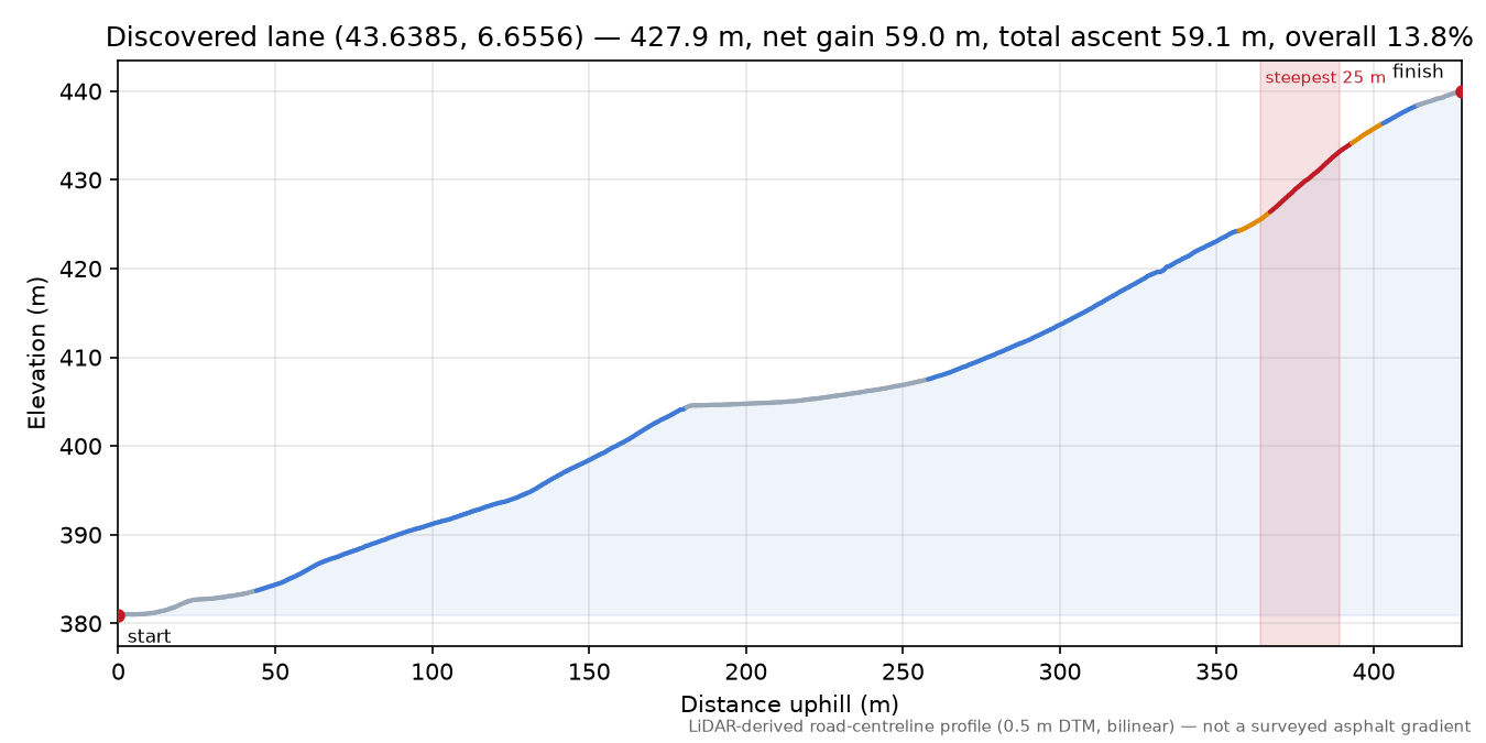 Discovered lane (43.6385, 6.6556) elevation profile
