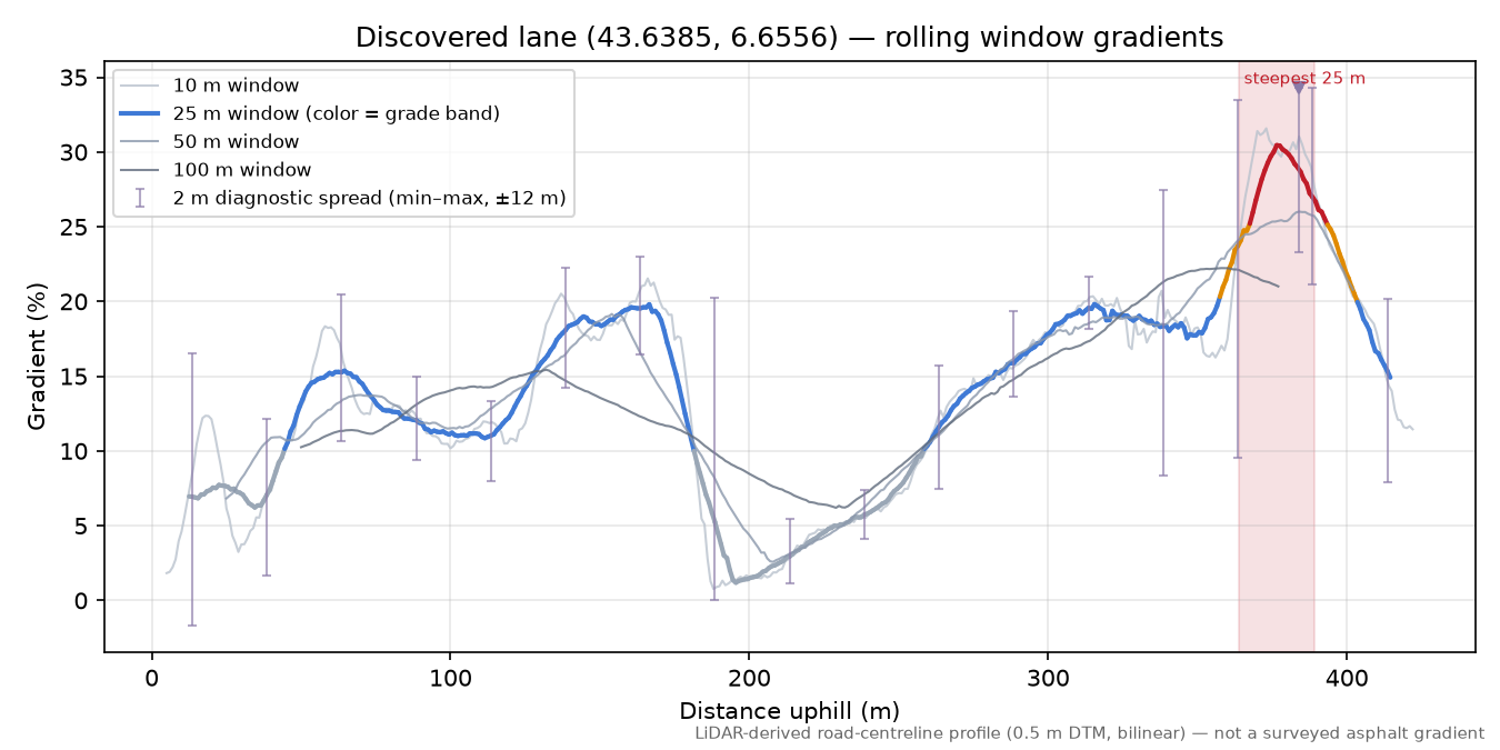 Discovered lane (43.6385, 6.6556) rolling gradient profile