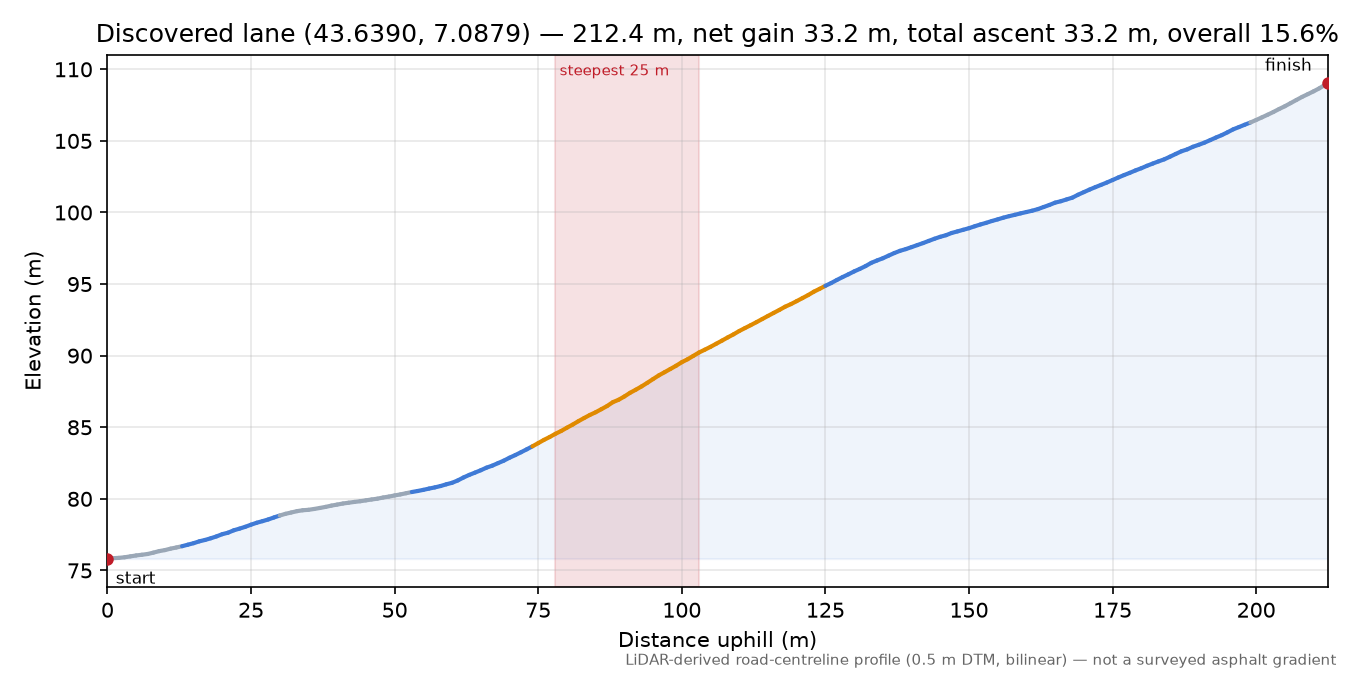 Discovered lane (43.6390, 7.0879) elevation profile