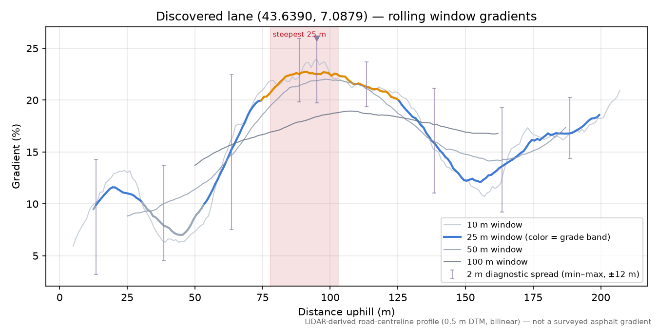 Discovered lane (43.6390, 7.0879) rolling gradient profile