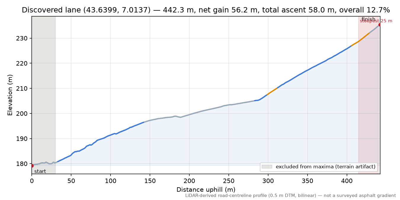 Discovered lane (43.6399, 7.0137) elevation profile