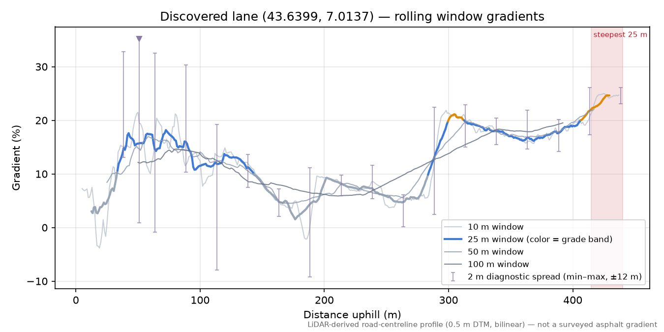 Discovered lane (43.6399, 7.0137) rolling gradient profile