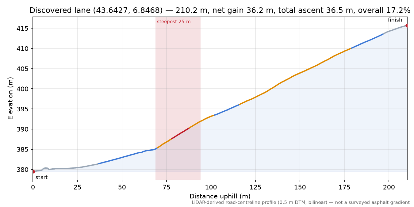 Discovered lane (43.6427, 6.8468) elevation profile