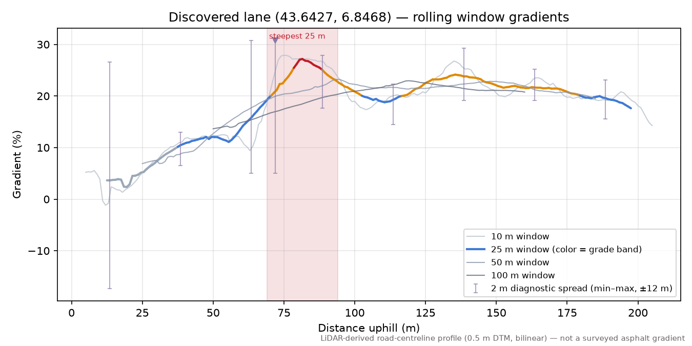 Discovered lane (43.6427, 6.8468) rolling gradient profile