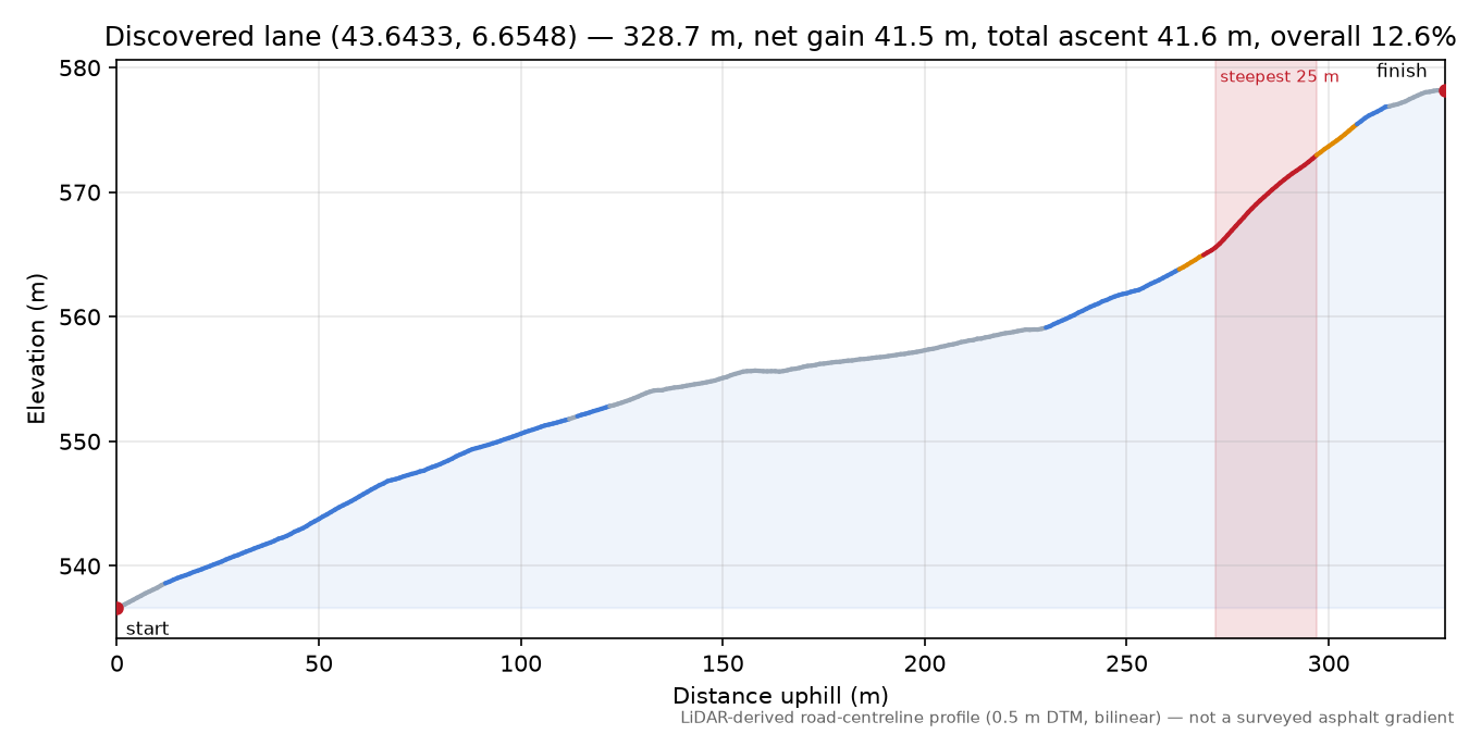 Discovered lane (43.6433, 6.6548) elevation profile