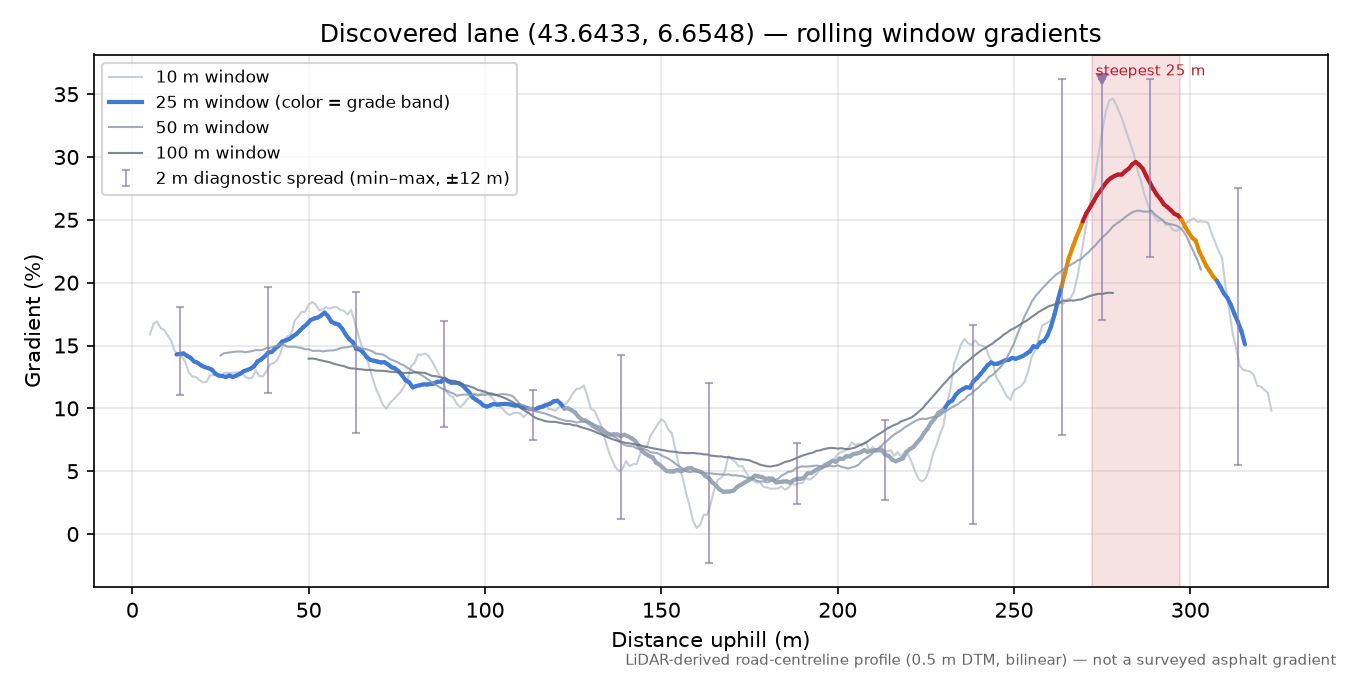 Discovered lane (43.6433, 6.6548) rolling gradient profile