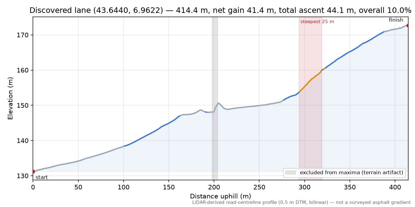 Discovered lane (43.6440, 6.9622) elevation profile