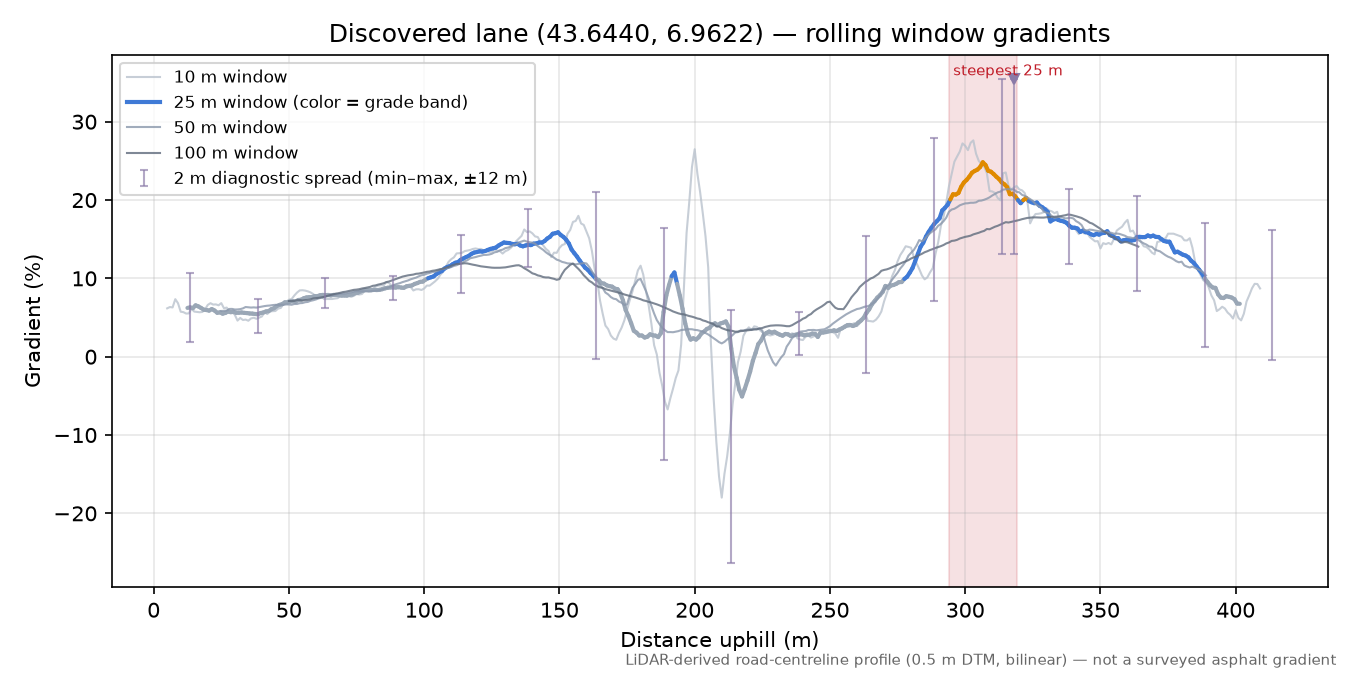 Discovered lane (43.6440, 6.9622) rolling gradient profile