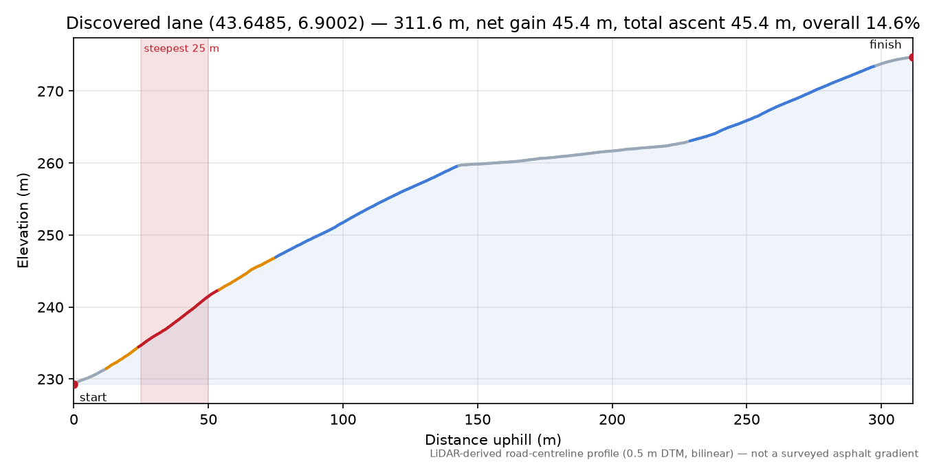 Discovered lane (43.6485, 6.9002) elevation profile
