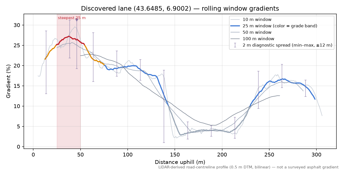 Discovered lane (43.6485, 6.9002) rolling gradient profile